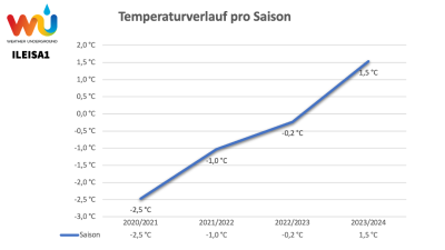 TempVerlaufproSaisonUEC20202024