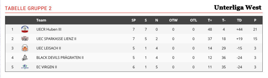 20230113_Tabelle Unterliga_Farmteam