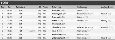 20251212_Erste in Lienz_Torschützen