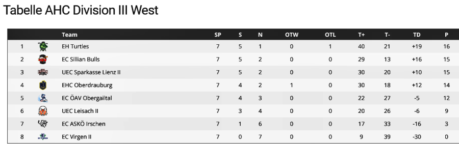 20260108_Tabelle Division III_Ende Grunddurchgang